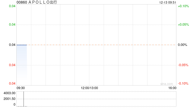 APOLLO出行：股本重组将于12月13日生效