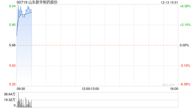 山东新华制药早盘快速拉升 股价现涨近6%