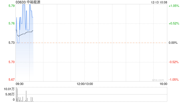 中裕能源12月12日斥资约546.11万港元回购97.6万股