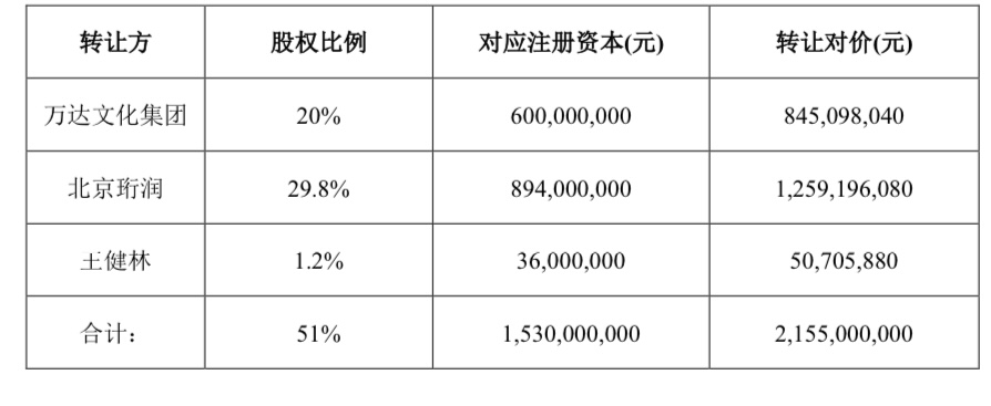 万达电影易主中国儒意，王健林持股比例降至10.9%