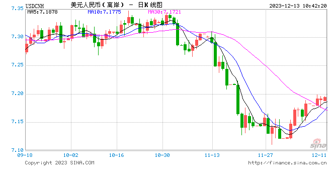 人民币中间价报7.1126，上调48点