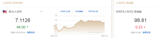 人民币中间价报7.1126，上调48点