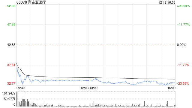 海吉亚医疗今日反弹涨逾8% 里昂重申买入评级