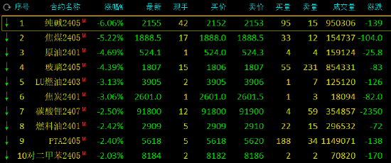 午评：纯碱跌超6%，焦煤跌超5%