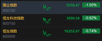 午评：恒指跌0.74% 科指跌0.82%内房股、汽车股齐挫