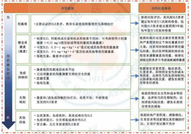 系统性红斑狼疮有哪些治疗药物？CAR-T疗法会成为“不死癌症”最优解吗？