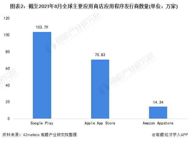 Epic成功反击谷歌！30%佣金或将使谷歌损失数十亿【附全球应用商店行业市场分析】