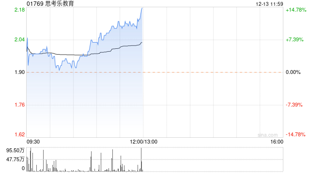 思考乐教育早盘涨幅持续扩大 股价涨逾15%