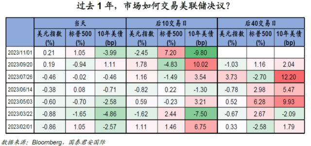 市场如何交易FOMC？