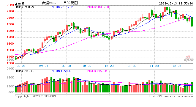 焦煤主力合约日内大跌6.00% 现报1872.00元/吨