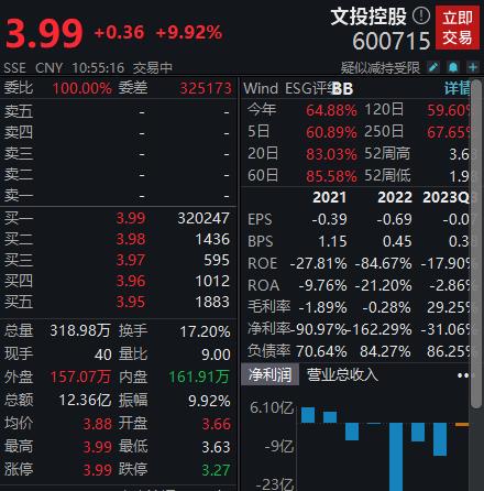 文投控股录得六连板，公司提示债务、诉讼等多项风险