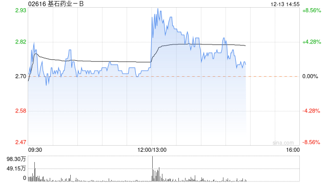 基石药业-B现涨超3% 泰吉华®(阿伐替尼片)被纳入国家医保药品目录