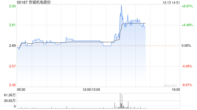 京城机电股份午后涨超5% 氢能产业发展空间巨大