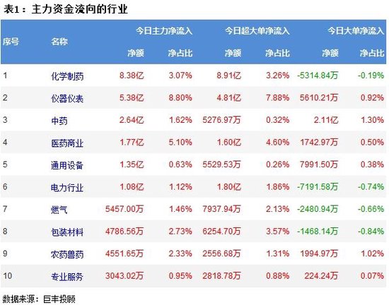 两市震荡回落 310亿主力资金外流