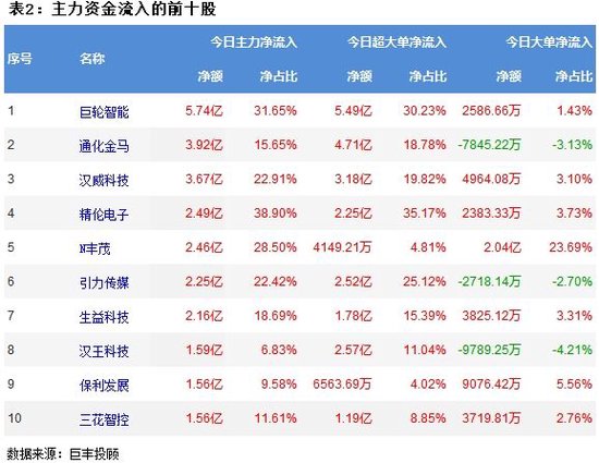 两市震荡回落 310亿主力资金外流