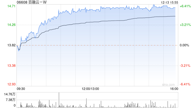 百融云-W尾盘涨超6% 海通国际维持优于大市评级