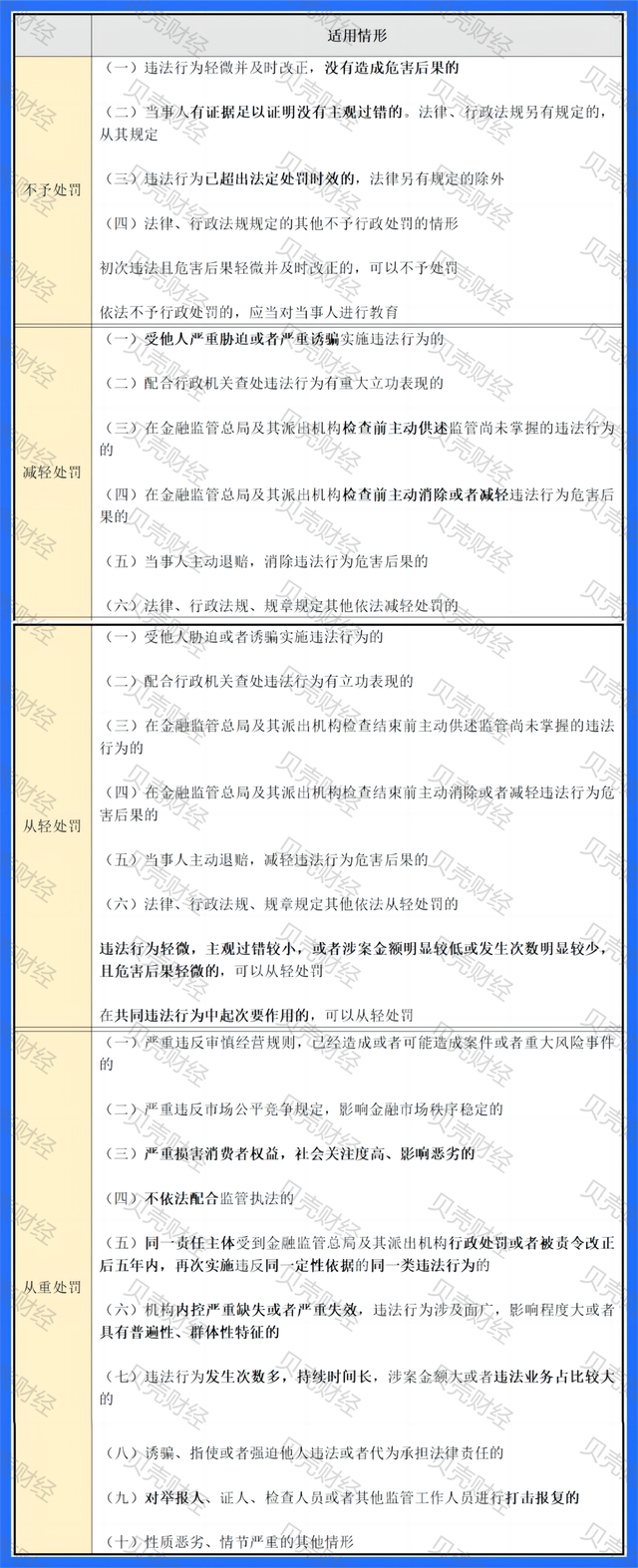 行政处罚新规要来了 银行等金融机构今后的这些情形将被从重处罚