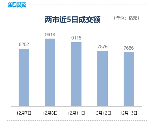 收盘丨A股三大指数均跌超1%，北向资金净卖出近98亿元