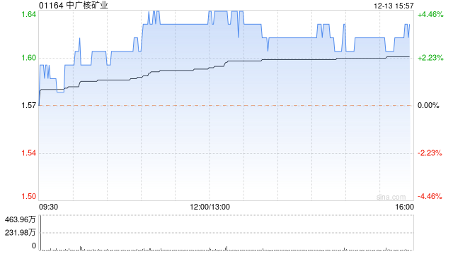 中广核矿业尾盘涨超3% 机构预计铀价维持上涨态势