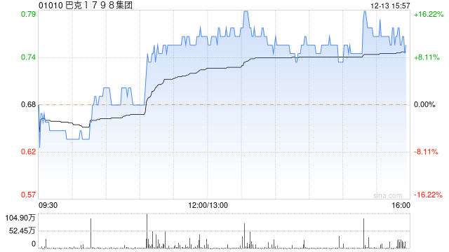 巴克1798集团尾盘涨超10% 公司指不会开始要约期