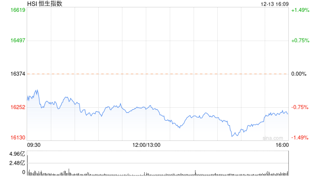 收评：港股恒指跌0.89% 恒生科指跌1.18%内房股齐挫融创中国跌超15%