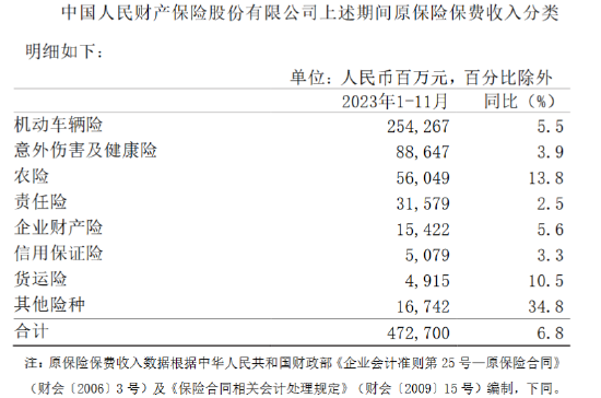 人保财险：前11月原保险保费收入4727亿元