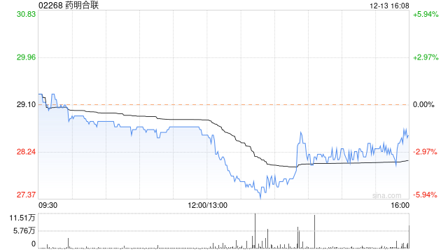 药明合联12月13日根据悉数行使超额配股权发行1915.8万股