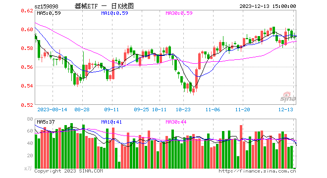 新冠变异株刷屏，医疗器械指数ETF（159898）顽强收平，机构称医疗器械有望成2024年重要主线之一