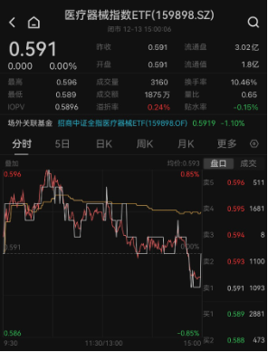 新冠变异株刷屏，医疗器械指数ETF（159898）顽强收平，机构称医疗器械有望成2024年重要主线之一