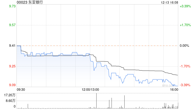 东亚银行12月13日斥资150.38万港元回购16.3万股