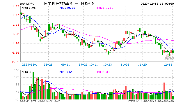 董宇辉小作文发酵，东方甄选大跌12%！低费率恒生科技ETF基金（513260）跌近2%，连续11日吸金