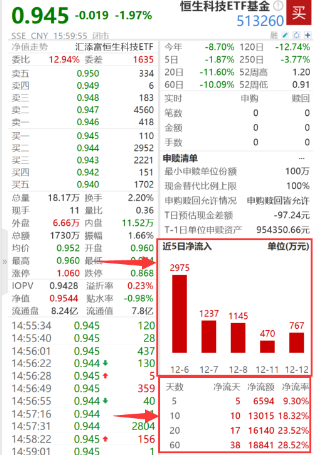 董宇辉小作文发酵，东方甄选大跌12%！低费率恒生科技ETF基金（513260）跌近2%，连续11日吸金