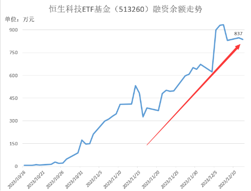 董宇辉小作文发酵，东方甄选大跌12%！低费率恒生科技ETF基金（513260）跌近2%，连续11日吸金