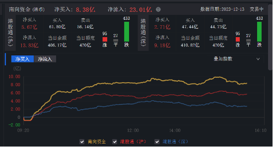 董宇辉小作文发酵，东方甄选大跌12%！低费率恒生科技ETF基金（513260）跌近2%，连续11日吸金