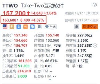 Take-Two互动软件盘前涨超4% 获纳入纳斯达克100指数
