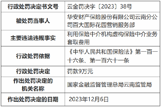 因未按规定使用经备案的保险条款等事由 华安保险云南分公司及下属某营销服务部共计被罚59万元