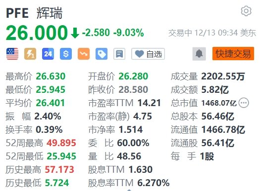 美股异动 | 辉瑞大跌逾9% 2024年营收指引不及市场预期