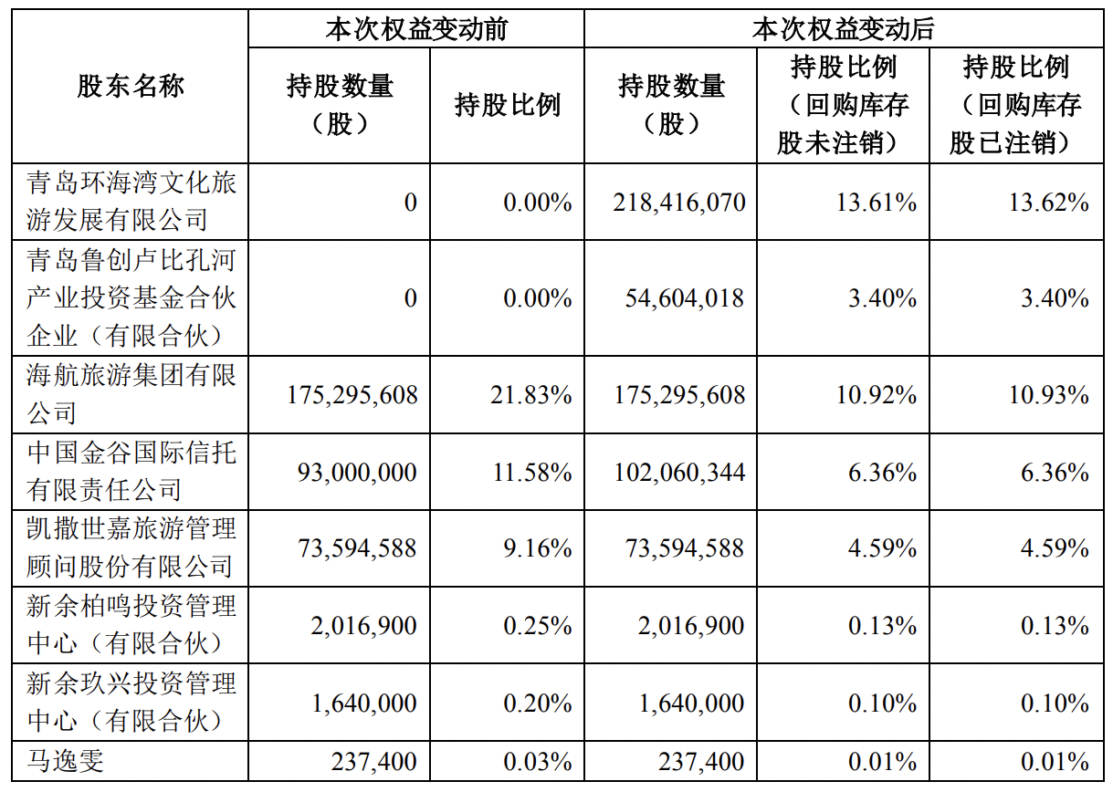 *ST凯撒控股股东将由凯撒世嘉变更为环海湾文旅