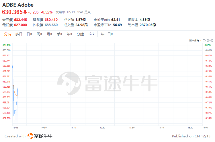 美股早盘 | 通胀持续降温！美PPI创近3年来新低，标普、纳指微涨，英伟达、苹果等科技股齐升，辉瑞大跌近10%