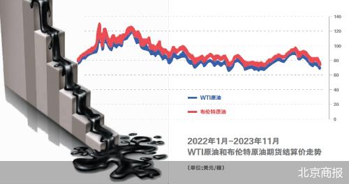 供需格局悄然生变 国际油价节节败退