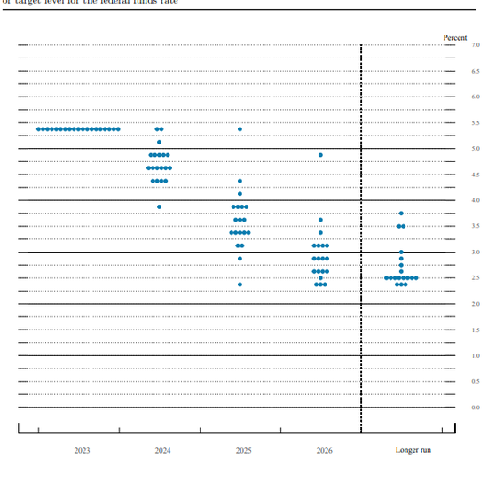 美联储点阵图：预计2024年将降息75基点
