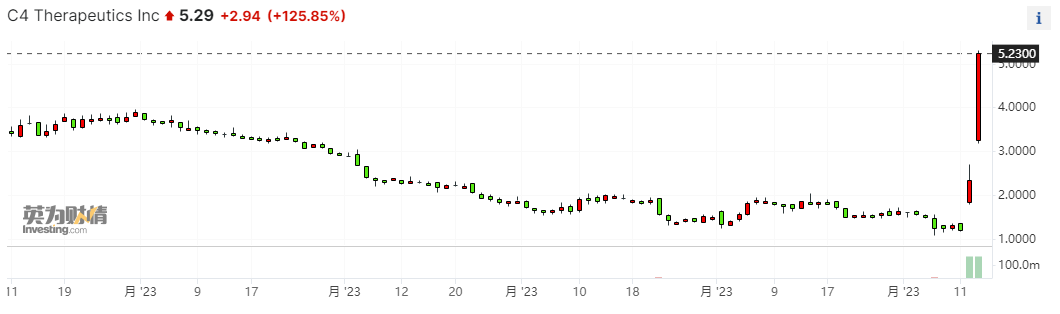 美生物制药公司牵手默沙东 股价连两天暴升、累涨超300%