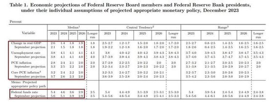 暗示鸽派大转向！美联储继续按兵不动，承认通胀放缓，预计明年三次降息