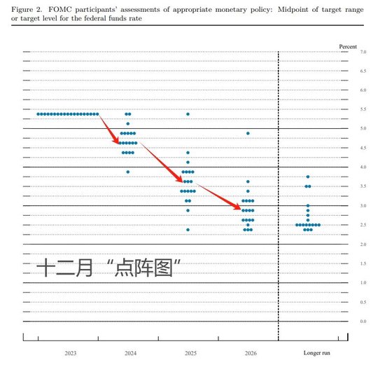 美联储利率决议：暗示加息已止 点阵图明年降息幅度超预期