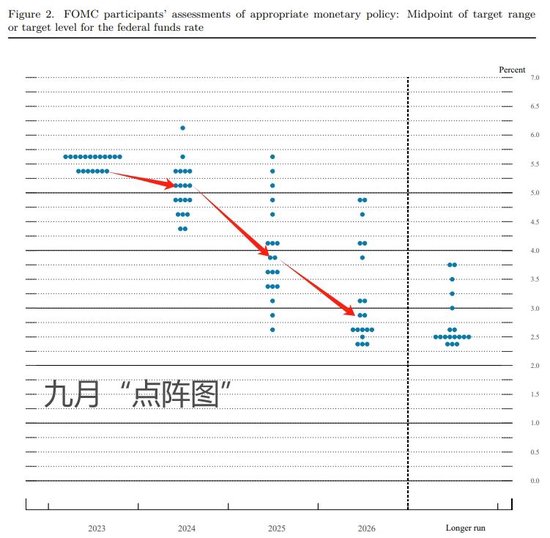 美联储利率决议：暗示加息已止 点阵图明年降息幅度超预期