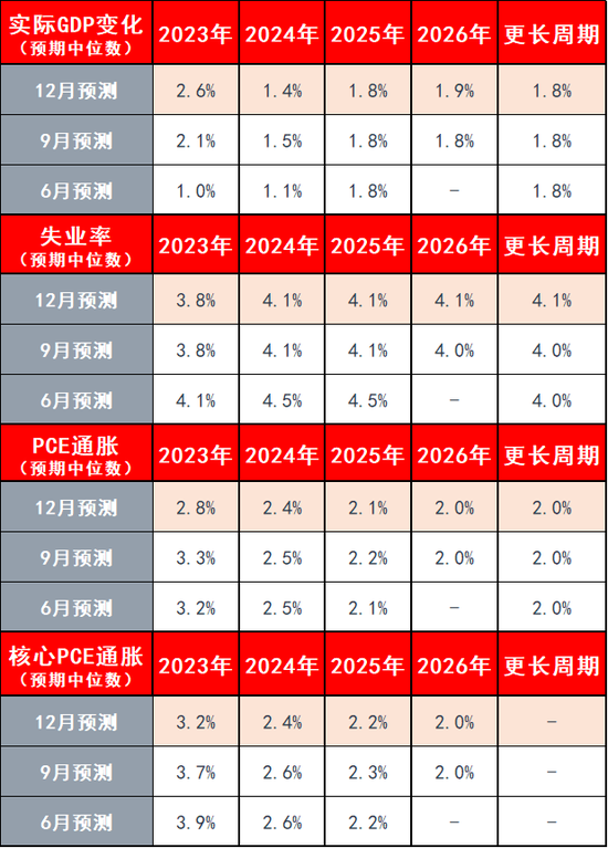 美联储利率决议：暗示加息已止 点阵图明年降息幅度超预期