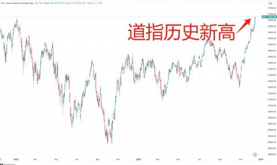 美联储利率决议：暗示加息已止 点阵图明年降息幅度超预期