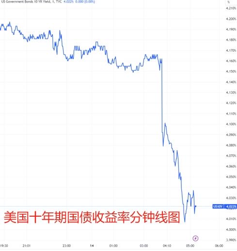 美联储利率决议：暗示加息已止 点阵图明年降息幅度超预期