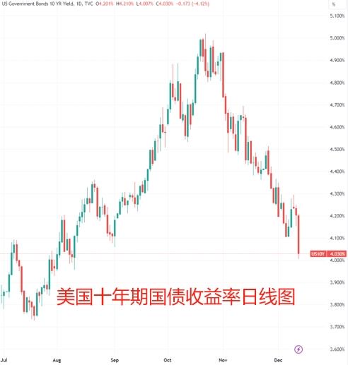 美联储利率决议：暗示加息已止 点阵图明年降息幅度超预期