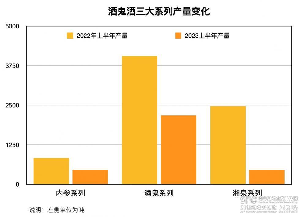 酒鬼酒大幅减产：上半年内参系列和酒鬼系列同比减产近一半，湘泉少了80%以上